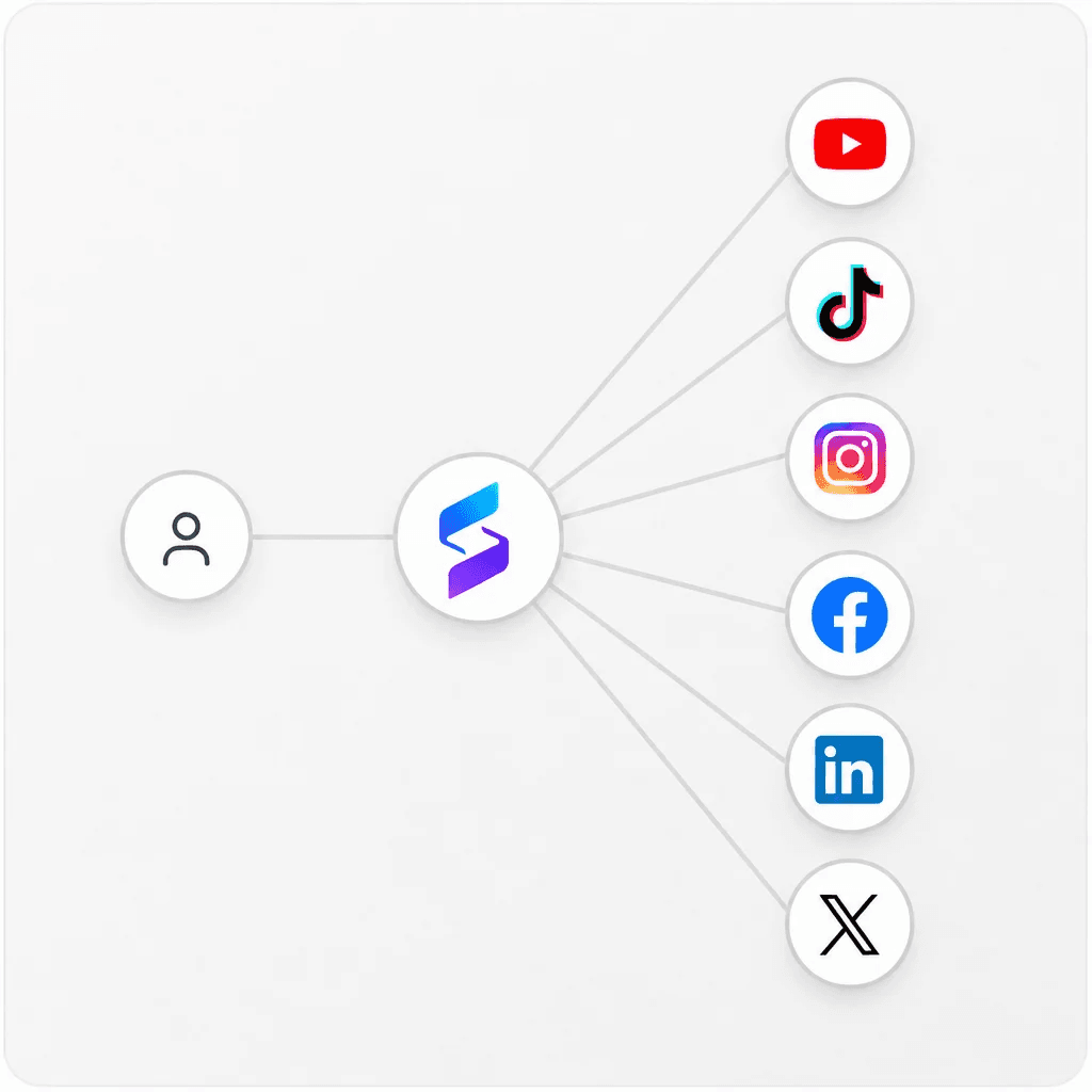 One creator account connected through spantly to YouTube, TikTok, Instagram, Facebook, LinkedIn, and X